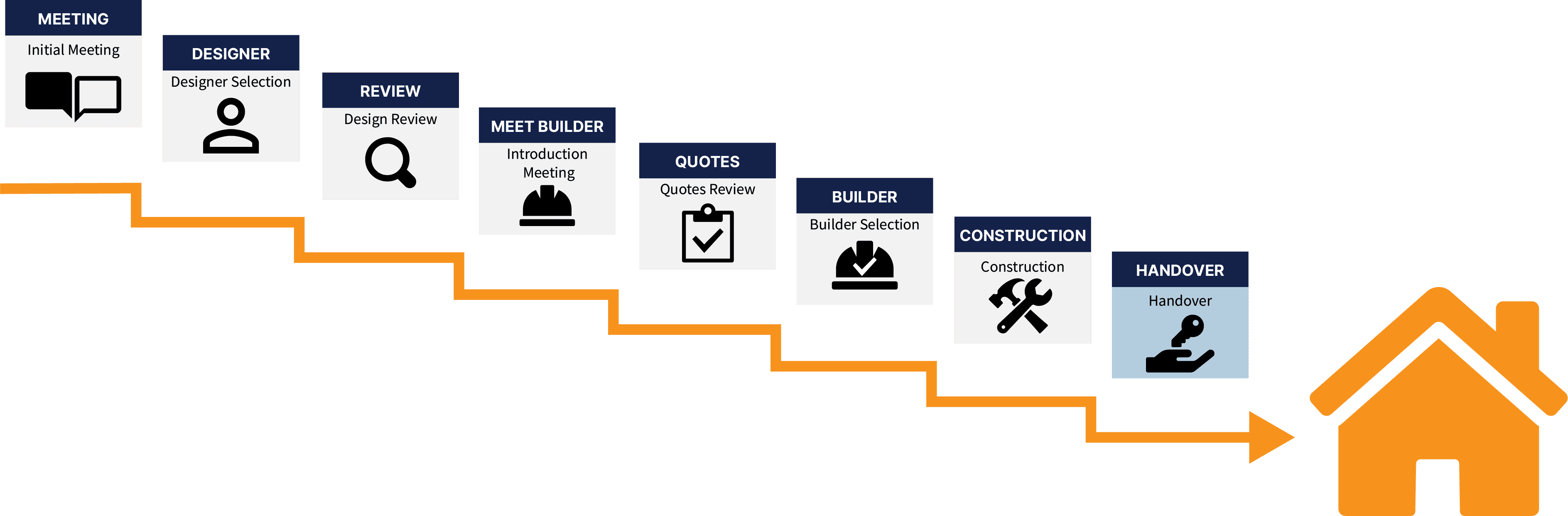 A roadmap of the home construction/renovation project. From meeting with Builder Finders broker to designer selection to design review to builder introduction to construction quotes review to builder selection to construction to handover.