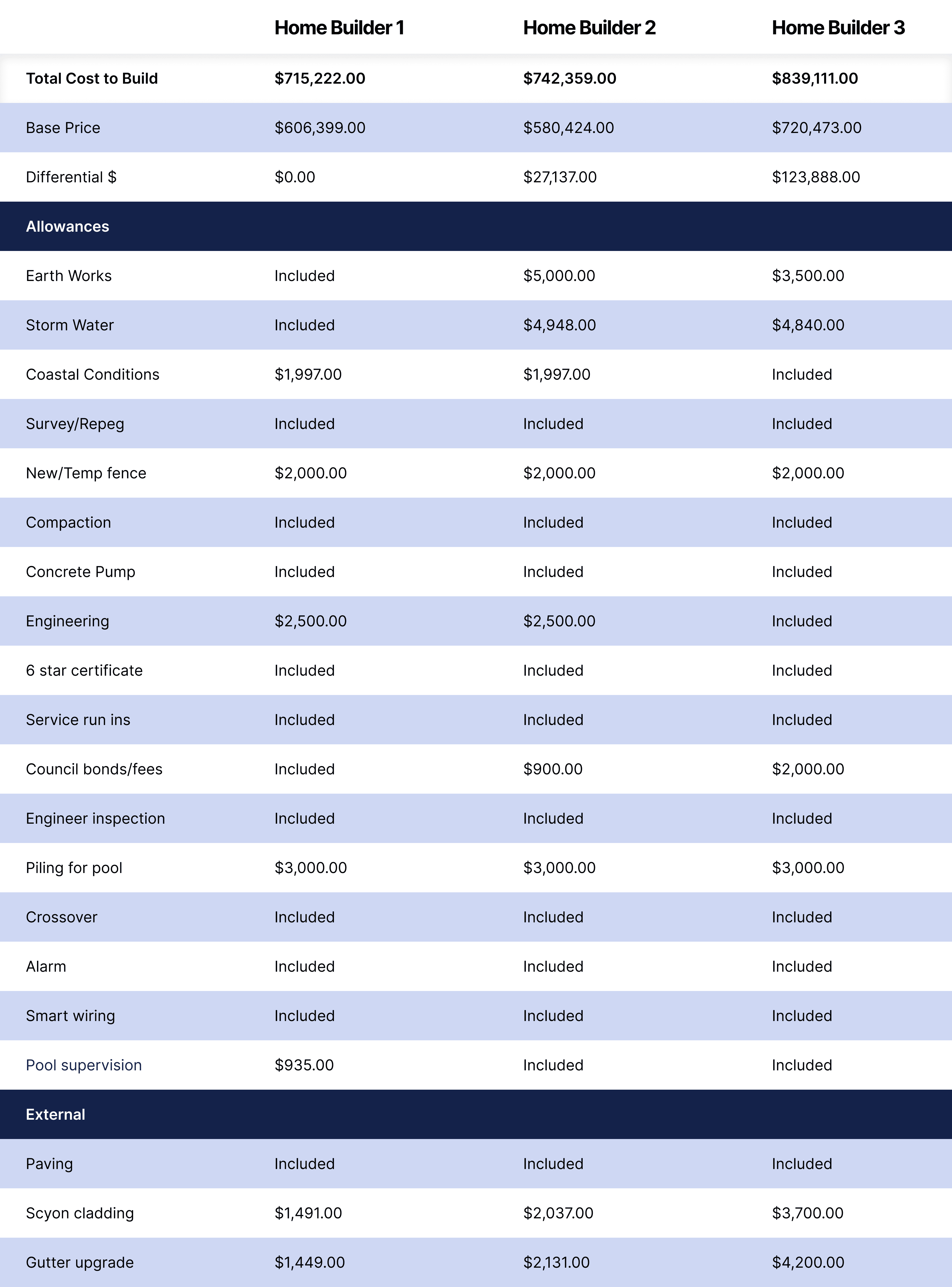 Builder comparison table.